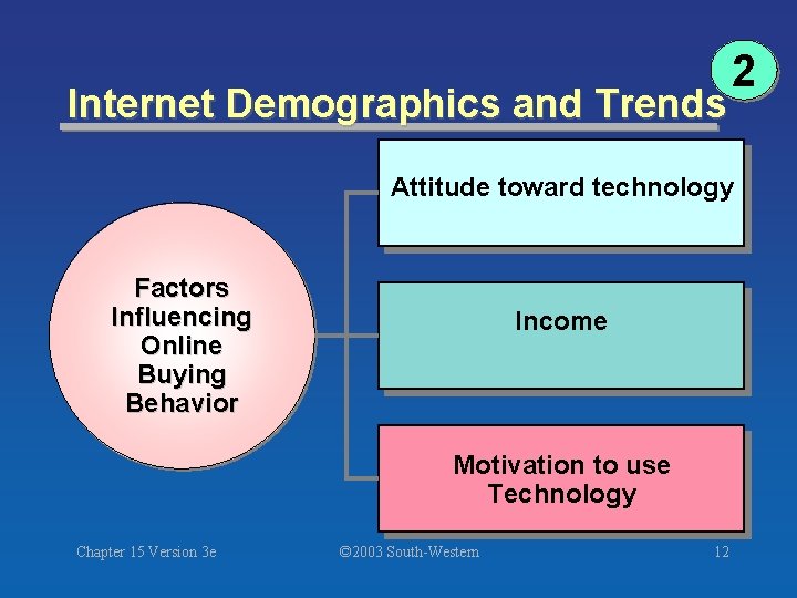 Internet Demographics and Trends 2 Attitude toward technology Factors Influencing Online Buying Behavior Income
