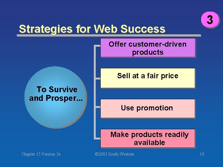 3 Strategies for Web Success Offer customer-driven products Sell at a fair price To