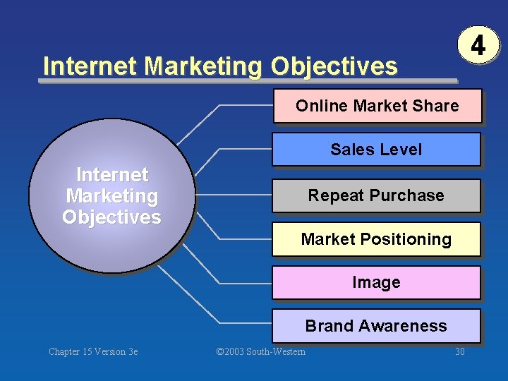 4 Internet Marketing Objectives Online Market Share Sales Level Internet Marketing Objectives Repeat Purchase