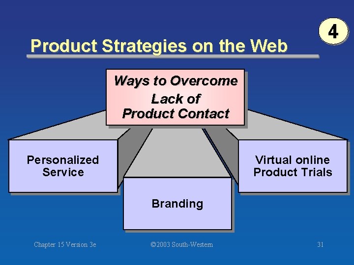 4 Product Strategies on the Web Ways to Overcome Lack of Product Contact Personalized