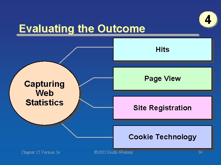 4 Evaluating the Outcome Hits Page View Capturing Web Statistics Site Registration Cookie Technology