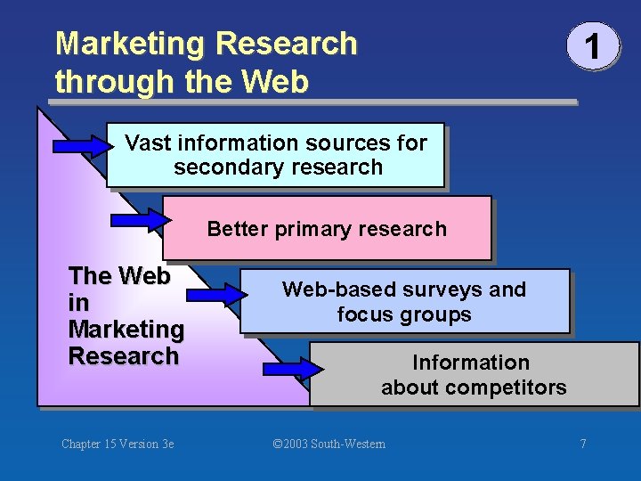 Marketing Research through the Web 1 Vast information sources for secondary research Better primary