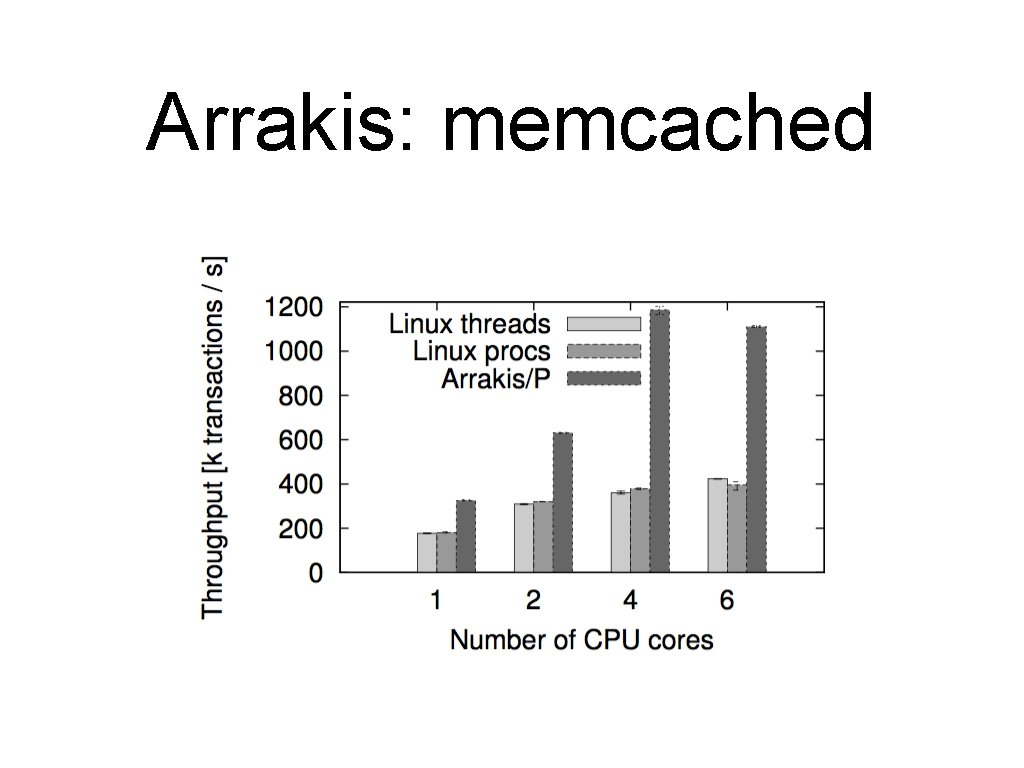 Arrakis: memcached 