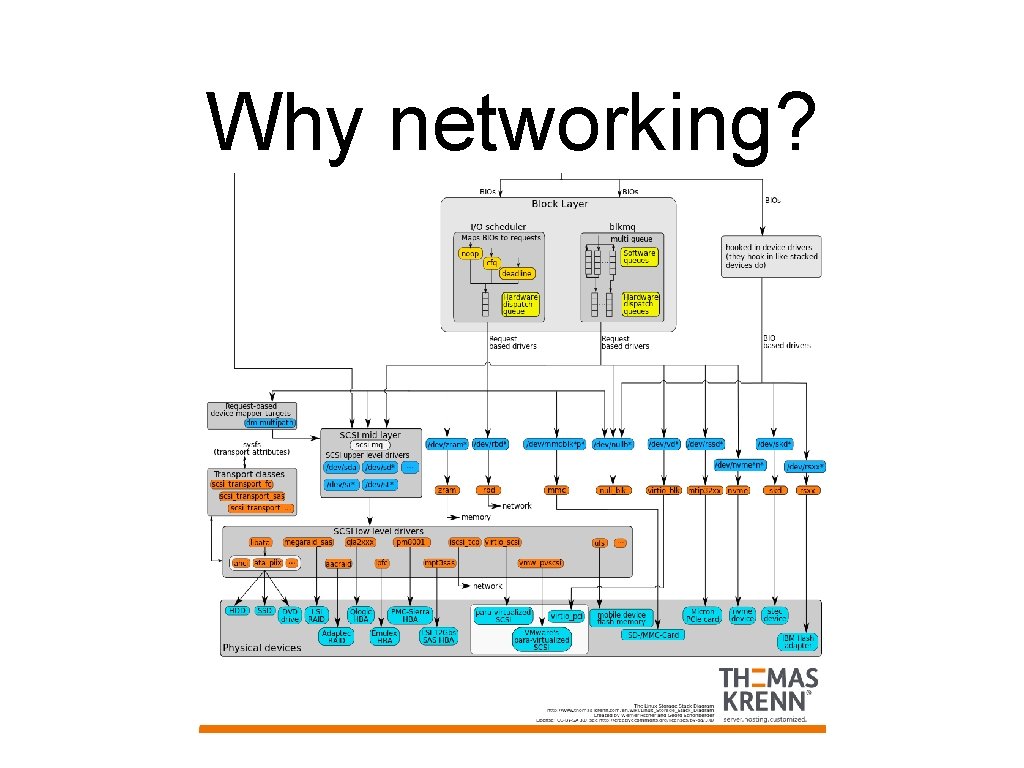 Why networking? 