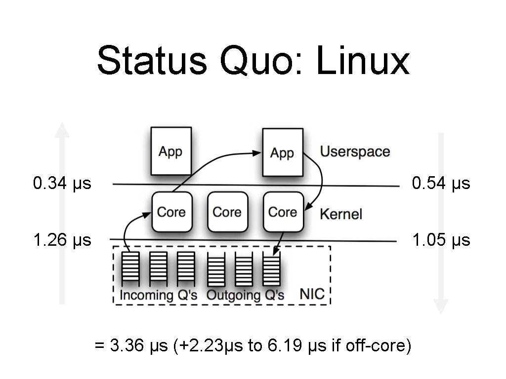 Status Quo: Linux 0. 34 µs 0. 54 µs 1. 26 µs 1. 05