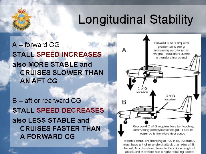 Longitudinal Stability A – forward CG STALL SPEED INCREASES also MORE STABLE and CRUISES