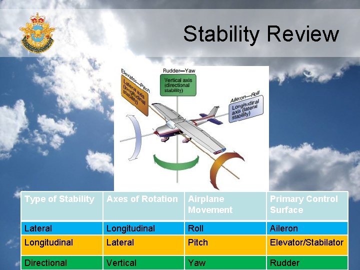 Stability Review Type of Stability Axes of Rotation Airplane Movement Primary Control Surface Lateral