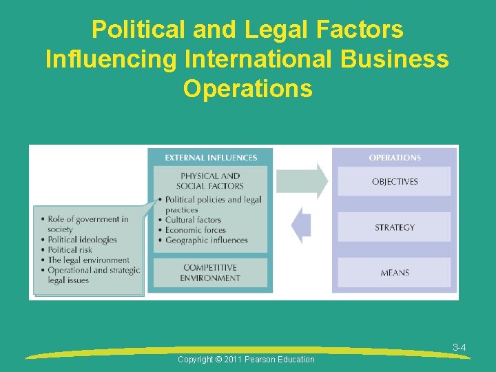 Political and Legal Factors Influencing International Business Operations 3 -4 Copyright © 2011 Pearson