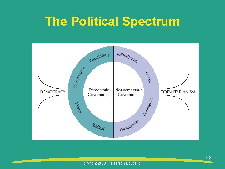 The Political Spectrum 3 -8 Copyright © 2011 Pearson Education 