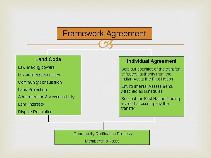 Framework Agreement Land Code Individual Agreement Law-making powers Sets out specifics of the transfer