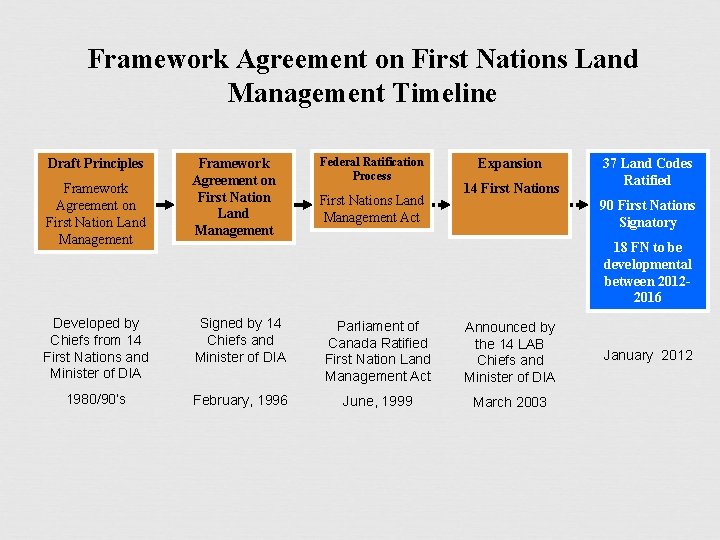 Framework Agreement on First Nations Land Management Timeline Draft Principles Framework Agreement on First