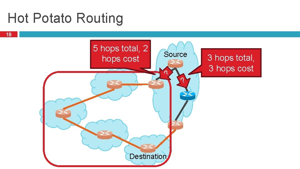 Hot Potato Routing 19 5 hops total, 2 hops cost Source ? Destination ?