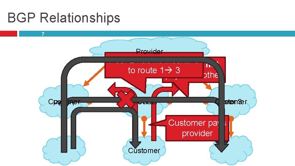 BGP Relationships 7 Provider Peer 2 has no incentive Peers do not to route