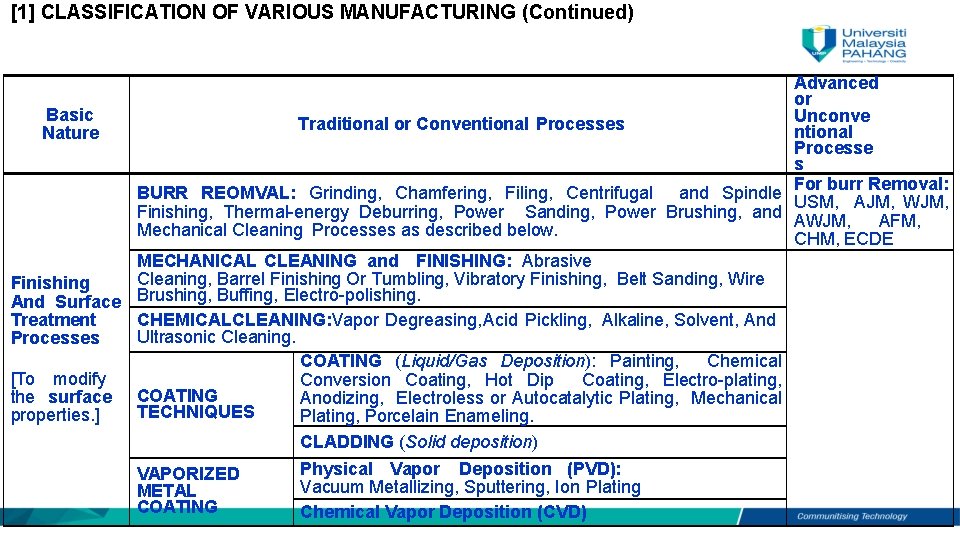 [1] CLASSIFICATION OF VARIOUS MANUFACTURING (Continued) Advanced or Basic Unconve Traditional or Conventional Processes