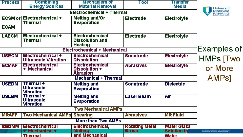 Process Combining Energy Sources ECSM or Electrochemical + Thermal ECAM Electrochemical Electrode Dissolution and