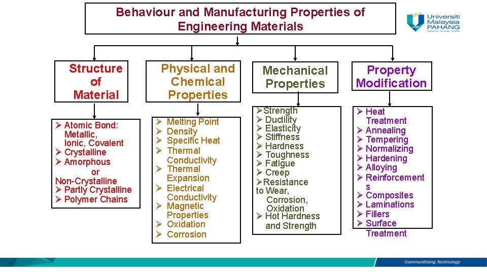 Behaviour and Manufacturing Properties of Engineering Materials Structure of Material Atomic Bond: Metallic, Ionic,