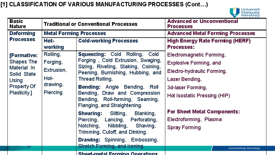 [1] CLASSIFICATION OF VARIOUS MANUFACTURING PROCESSES (Cont…) Basic Nature Deforming Processes Traditional or Conventional
