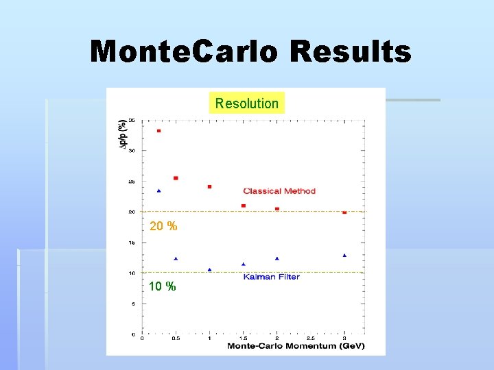 Monte. Carlo Results Resolution 20 % 10 % 