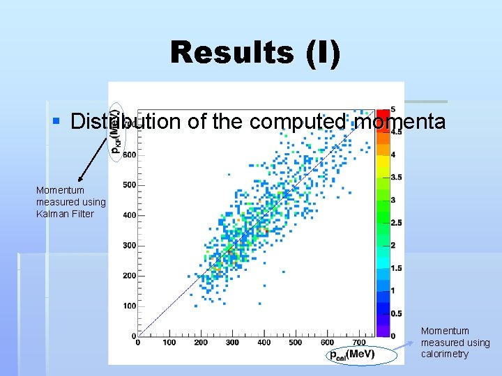 Results (I) § Distribution of the computed momenta Momentum measured using Kalman Filter Momentum