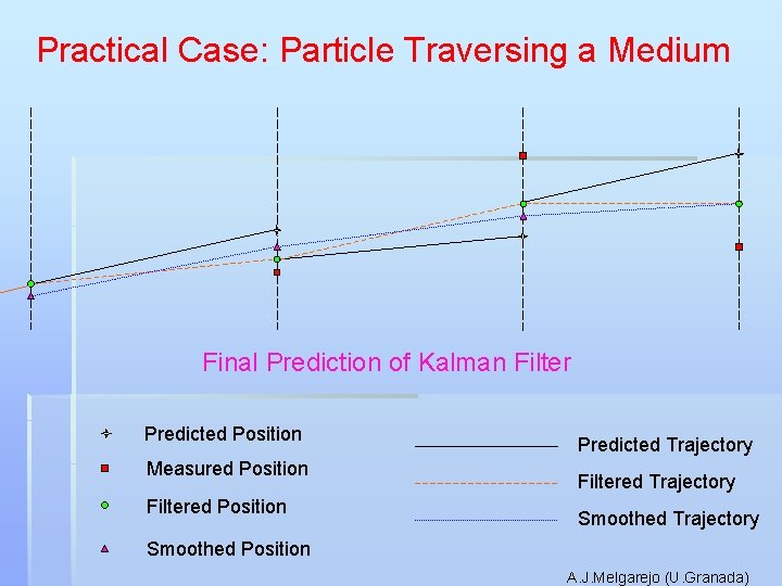 Practical Case: Particle Traversing a Medium Final Prediction of Kalman Filter Predicted Position Measured