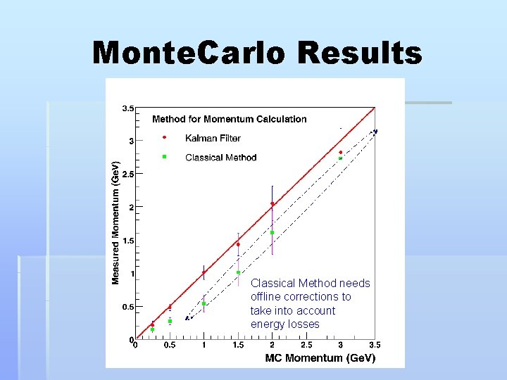 Monte. Carlo Results Classical Method needs offline corrections to take into account energy losses