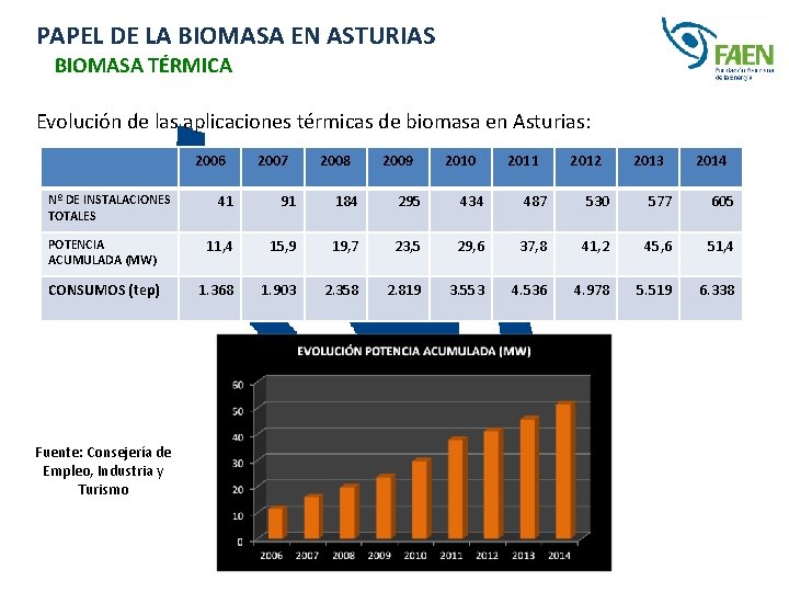 PAPEL DE LA BIOMASA EN ASTURIAS BIOMASA TÉRMICA Evolución de las aplicaciones térmicas de