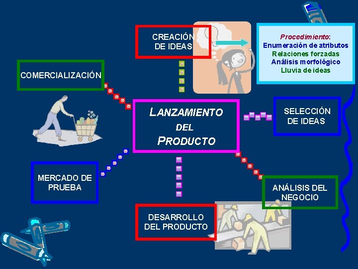 CREACIÓN DE IDEAS COMERCIALIZACIÓN LANZAMIENTO DEL Procedimiento: Enumeración de atributos Relaciones forzadas Análisis morfológico