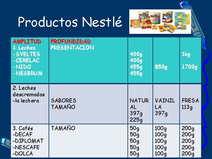 Productos Nestlé AMPLITUD 1. Leches -SVELTES -CERELAC -NIDO -NESBRUM 2. Leches descremadas -la lechera
