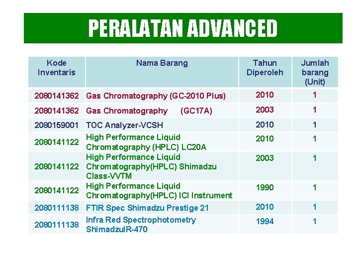 PERALATAN ADVANCED Kode Inventaris Nama Barang Tahun Diperoleh Jumlah barang (Unit) 2080141362 Gas Chromatography