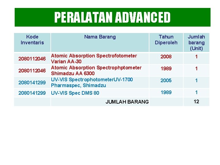 PERALATAN ADVANCED Kode Inventaris 2080112046 2080141299 Nama Barang Tahun Diperoleh Jumlah barang (Unit) Atomic