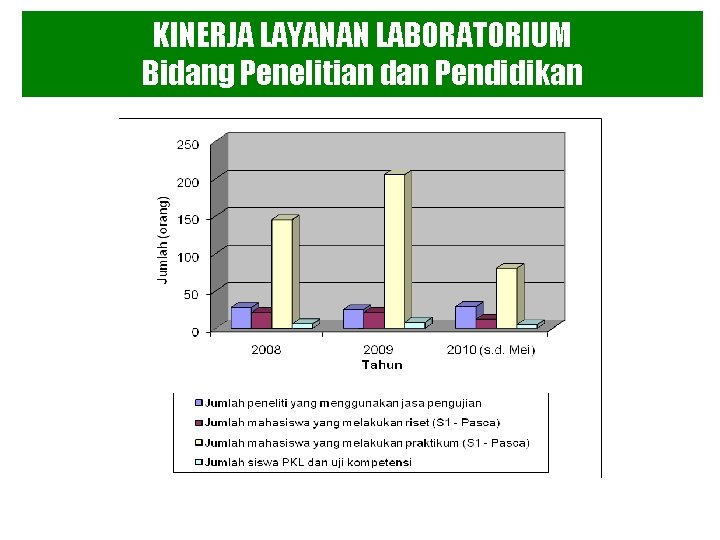 KINERJA LAYANAN LABORATORIUM Bidang Penelitian dan Pendidikan 