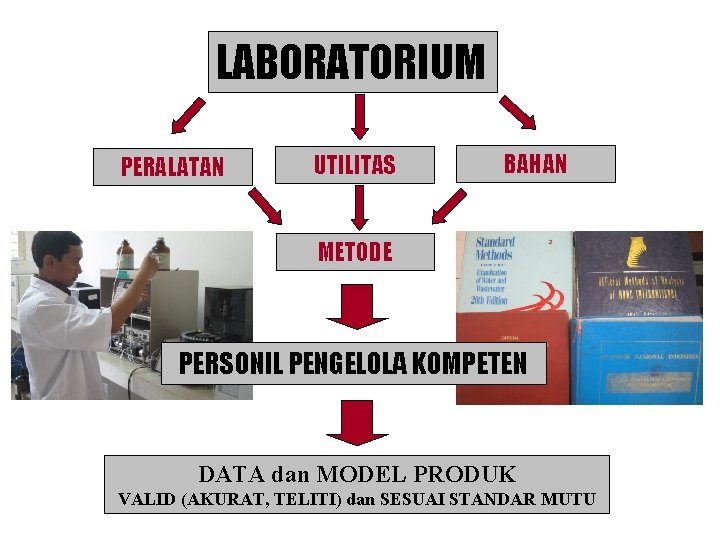 LABORATORIUM PERALATAN UTILITAS BAHAN METODE PERSONIL PENGELOLA KOMPETEN DATA dan MODEL PRODUK VALID (AKURAT,