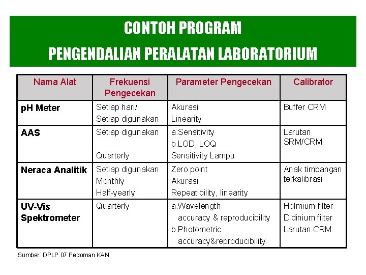 CONTOH PROGRAM PENGENDALIAN PERALATAN LABORATORIUM Nama Alat Frekuensi Pengecekan Parameter Pengecekan Calibrator p. H