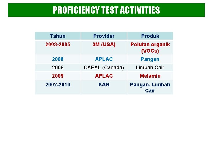 PROFICIENCY TEST ACTIVITIES Tahun Provider Produk 2003 -2005 3 M (USA) Polutan organik (VOCs)