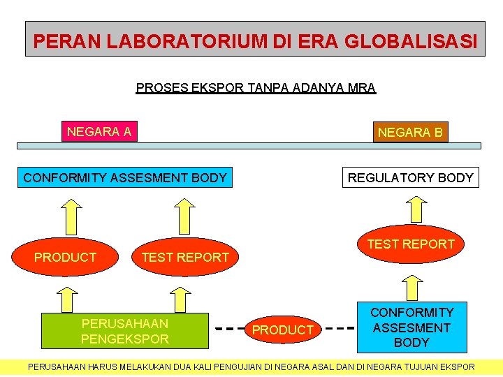 PERAN LABORATORIUM DI ERA GLOBALISASI PROSES EKSPOR TANPA ADANYA MRA NEGARA B CONFORMITY ASSESMENT