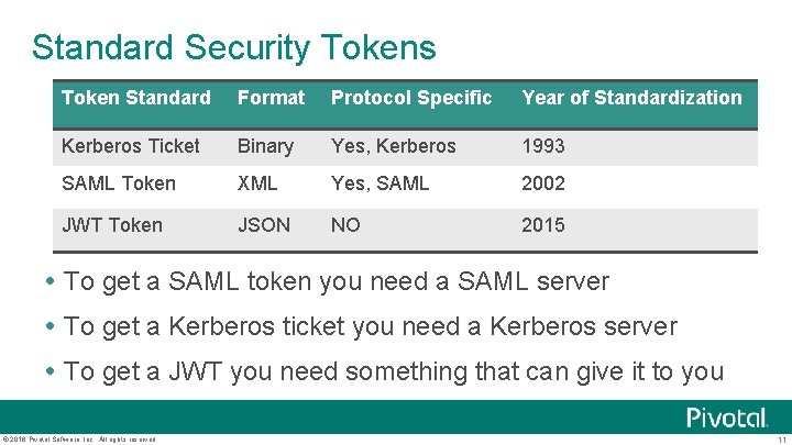 Standard Security Tokens Token Standard Format Protocol Specific Year of Standardization Kerberos Ticket Binary