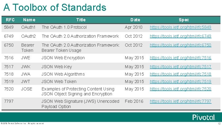 A Toolbox of Standards RFC Name Title 5849 OAuth 1 The OAuth 1. 0