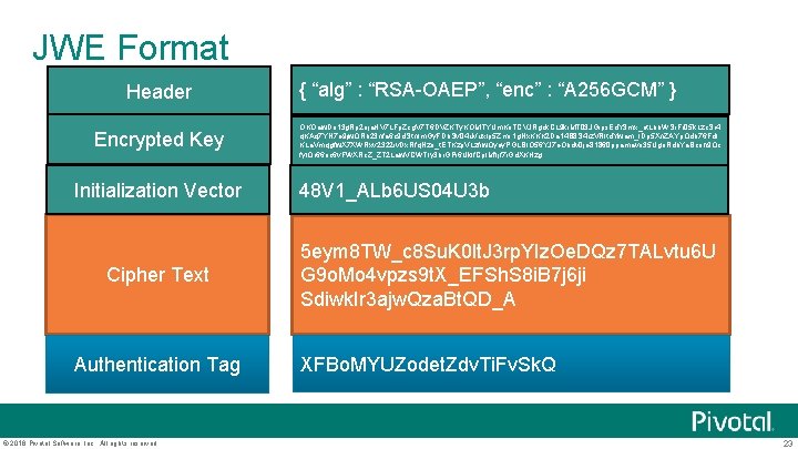 JWE Format Header Encrypted Key Initialization Vector Cipher Text Authentication Tag © 2016 Pivotal