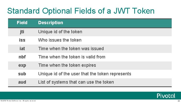 Standard Optional Fields of a JWT Token Field Description jti Unique id of the