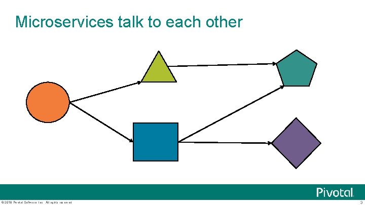 Microservices talk to each other © 2016 Pivotal Software, Inc. All rights reserved. 3