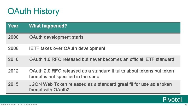 OAuth History Year What happened? 2006 OAuth development starts 2008 IETF takes over OAuth