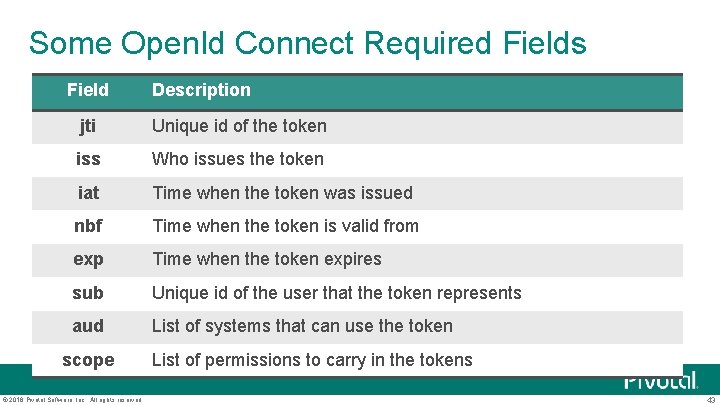 Some Open. Id Connect Required Fields Field Description jti Unique id of the token