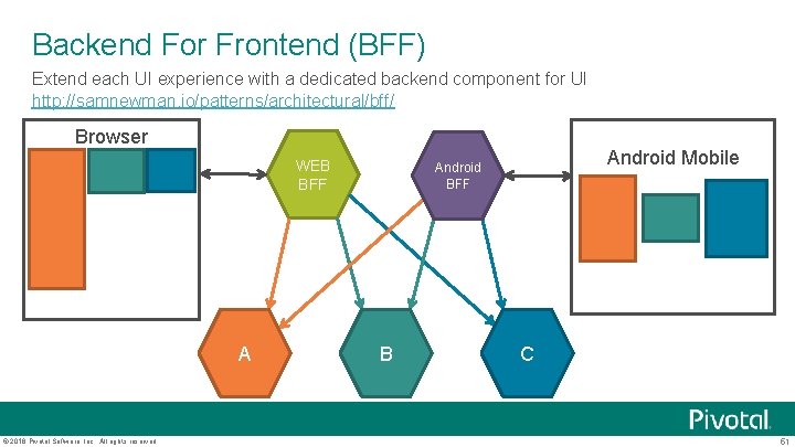 Backend For Frontend (BFF) Extend each UI experience with a dedicated backend component for