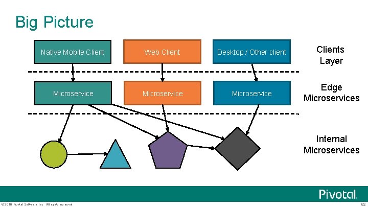 Big Picture Native Mobile Client Web Client Desktop / Other client Clients Layer Microservice