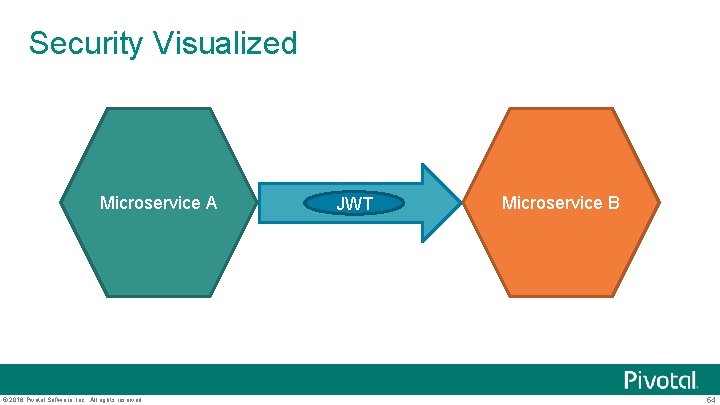 Security Visualized Microservice A © 2016 Pivotal Software, Inc. All rights reserved. JWT Microservice