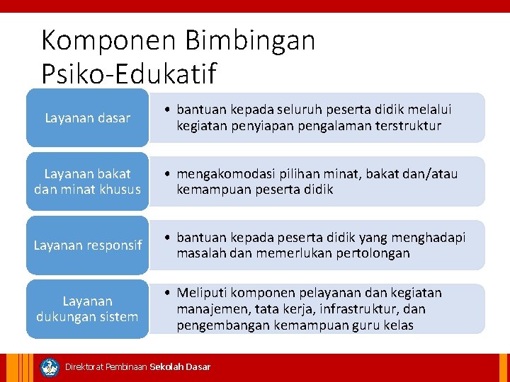 Komponen Bimbingan Psiko-Edukatif Layanan dasar • bantuan kepada seluruh peserta didik melalui kegiatan penyiapan