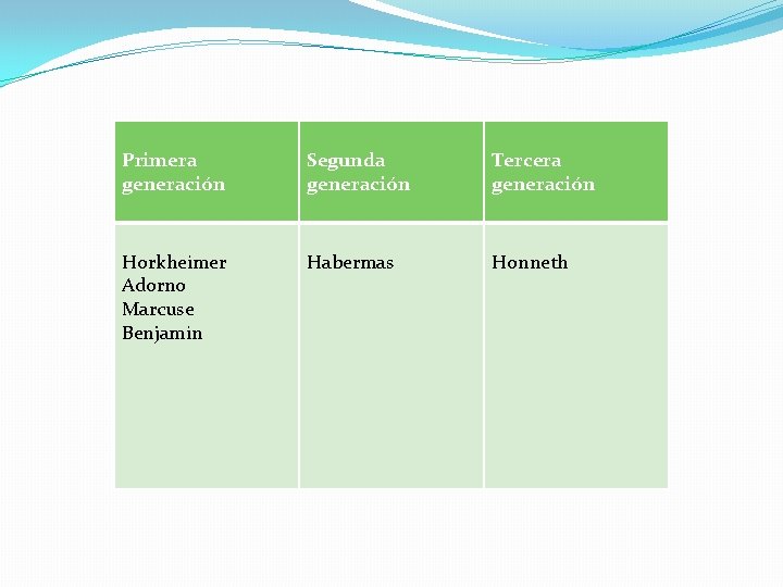 Primera generación Segunda generación Tercera generación Horkheimer Adorno Marcuse Benjamin Habermas Honneth 