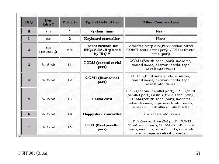 CSIT 301 (Blum) 21 