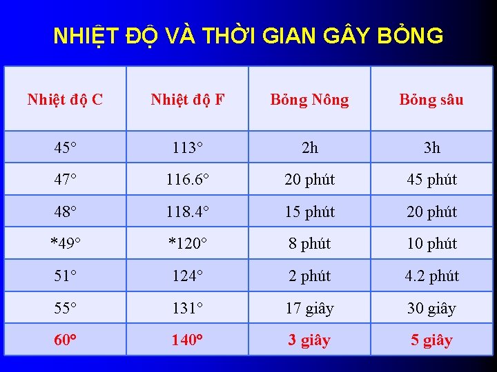 NHIỆT ĐỘ VÀ THỜI GIAN G Y BỎNG Nhiệt độ C Nhiệt độ F