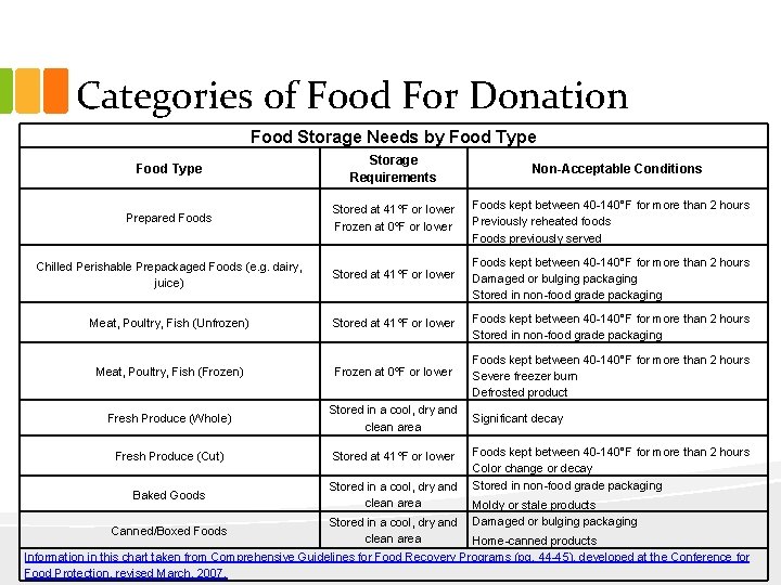 Categories of Food For Donation Food Storage Needs by Food Type Storage Requirements Prepared